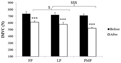 The Disturbing Effect of Neuromuscular Fatigue on Postural Control Is Accentuated in the Premenstrual Phase in Female Athletes